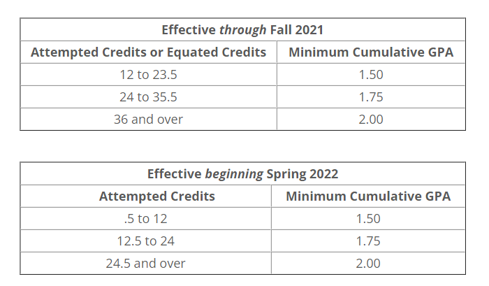 Academic Standarts