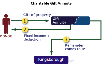 Charitable Gifts