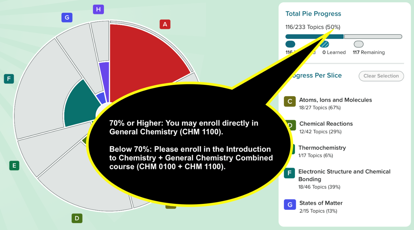 A dashboard displays chemistry learning progress using a segmented circular chart labeled with sections A through H. A side panel titled “Total Pie Progress” shows 116 out of 233 topics completed, representing 50% completion, with 117 topics remaining. Below, progress is listed by topic area including Atoms, Ions and Molecules (67%), Chemical Reactions (29%), Thermochemistry (6%), Electronic Structure and Chemical Bonding (39%), and States of Matter (13%). A large speech bubble overlay states that students scoring 70% or higher may enroll directly in General Chemistry (CHM 1100), while students below 70% should enroll in the Introduction to Chemistry plus General Chemistry combined course (CHM 0100 + CHM 1100).