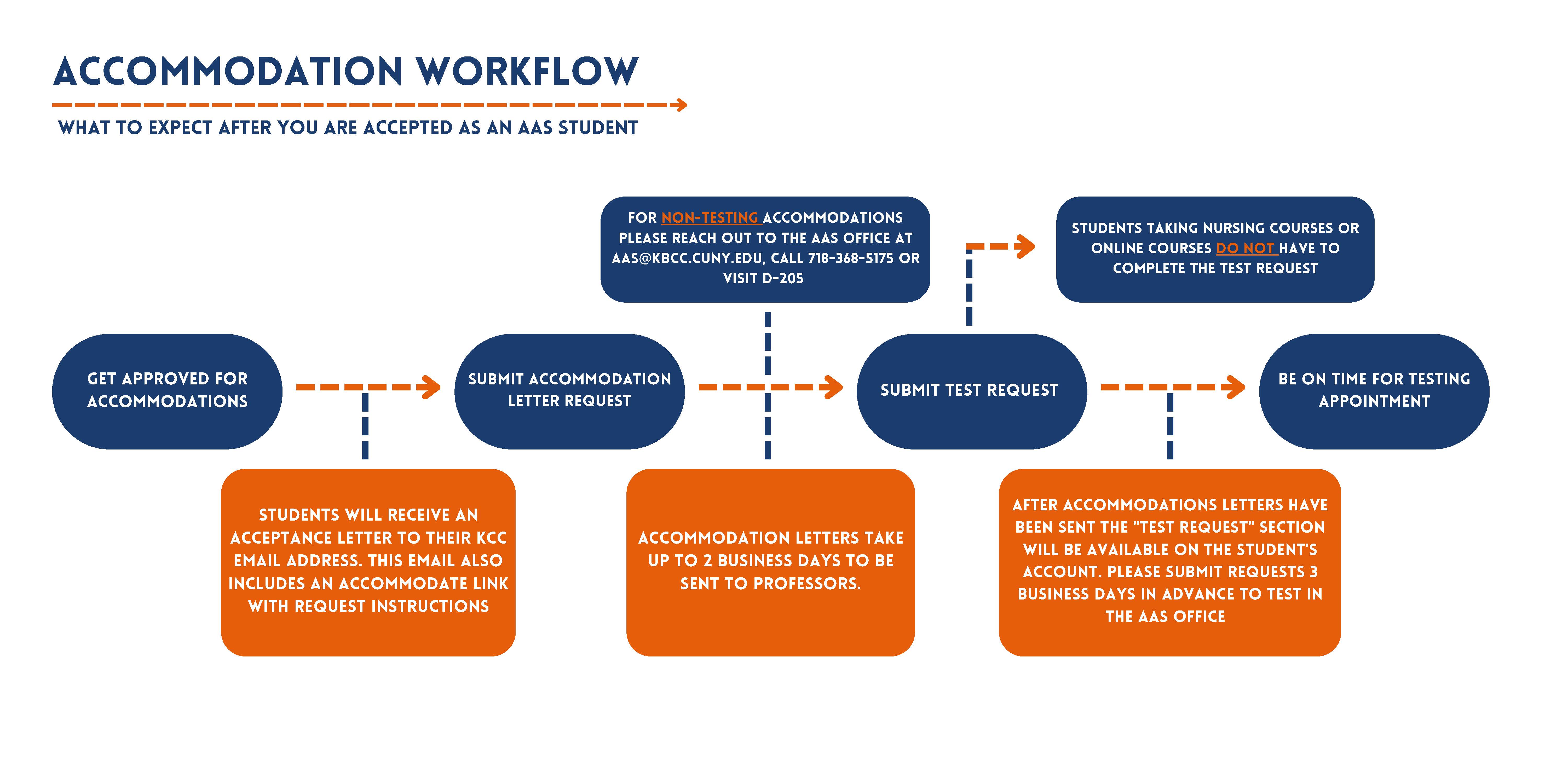 Accommodation Workflow of Using Testing Accommodations as an AAS Student