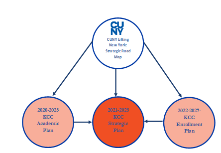 College-wide Strategic Plan