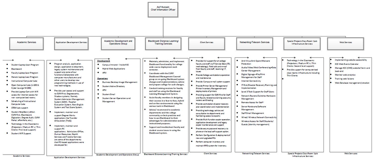 ITS Organization Chart
