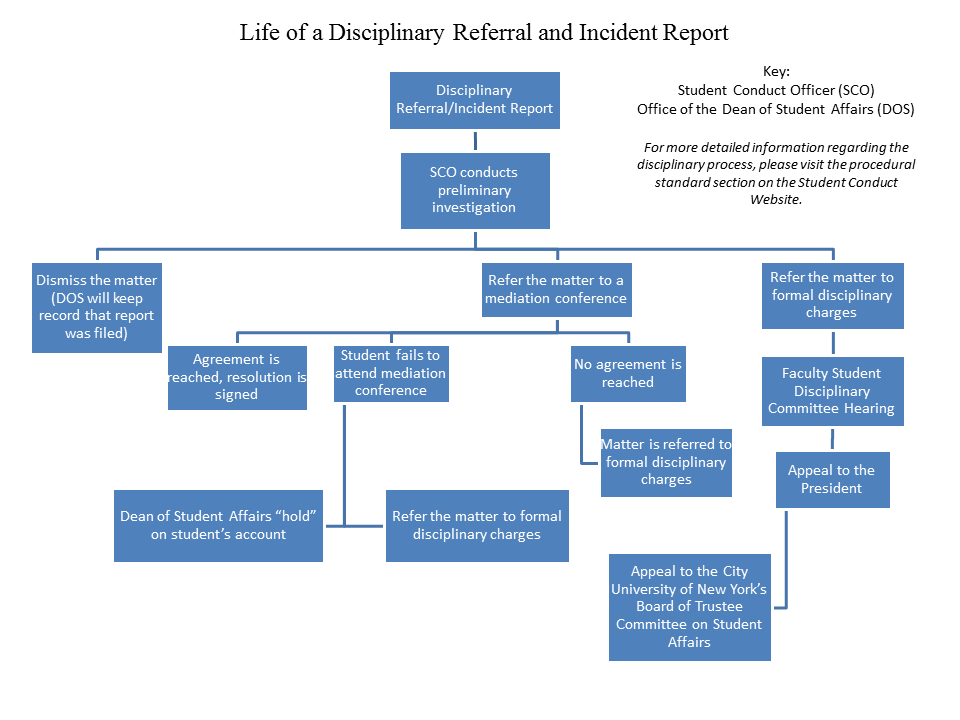 Life of a Disciplinary Referral