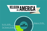 Pie Chart of Religion in America